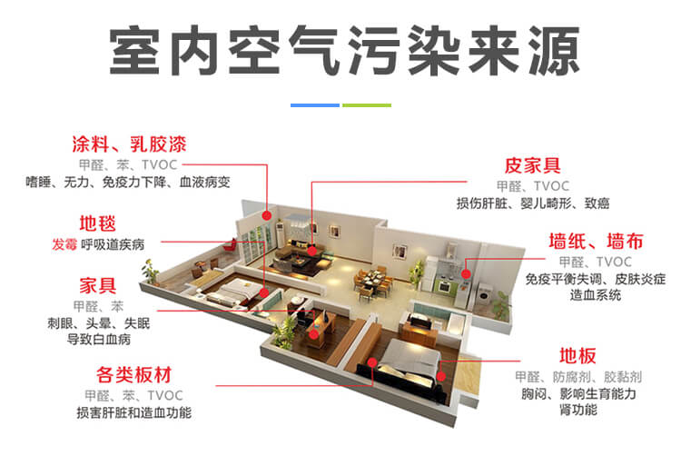 室內(nèi)空氣污染來源